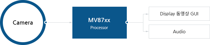 camera, mv87xx processor, display 동영상 gui, Audio